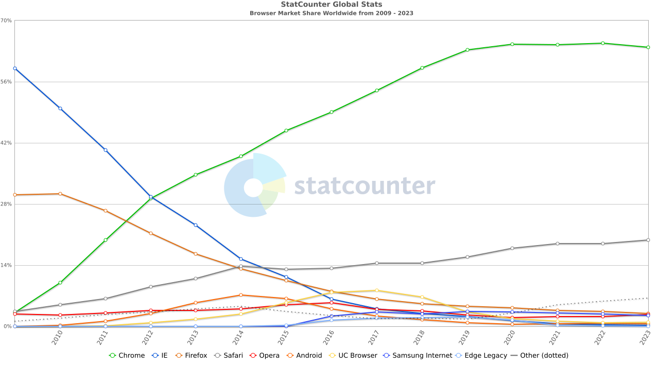 Graph showing browser market share between 2009 and 2023